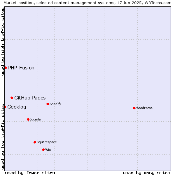 Market position of GitHub Pages vs. PHP-Fusion vs. Geeklog