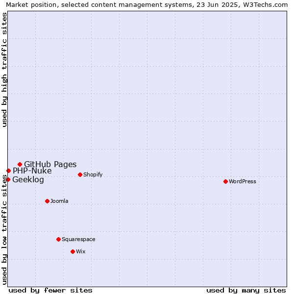 Market position of GitHub Pages vs. PHP-Nuke vs. Geeklog