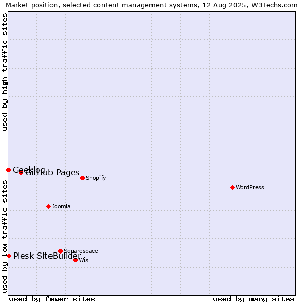 Market position of GitHub Pages vs. Plesk SiteBuilder vs. Geeklog
