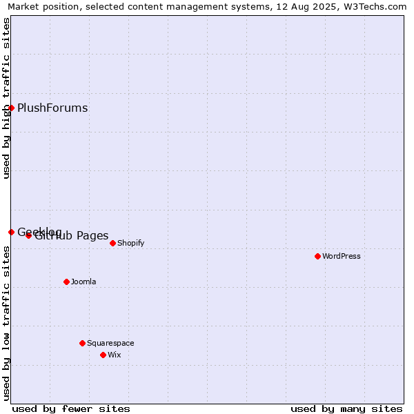 Market position of GitHub Pages vs. Geeklog vs. PlushForums