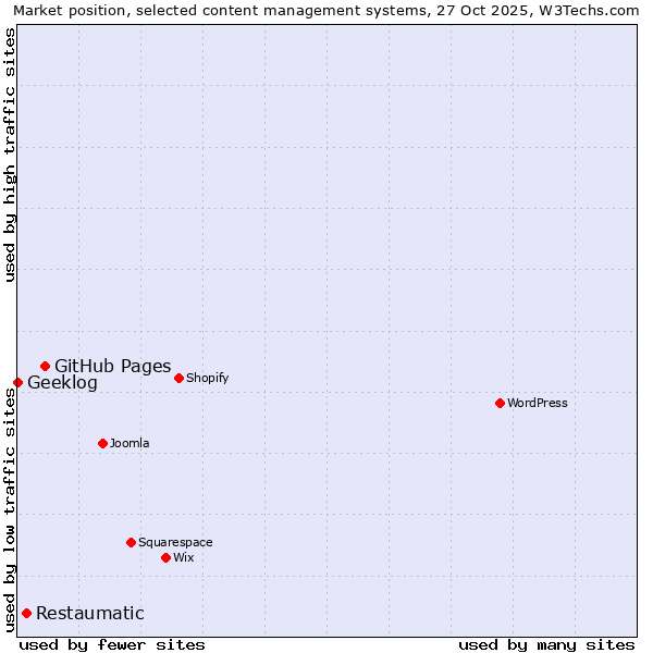 Market position of GitHub Pages vs. Restaumatic vs. Geeklog