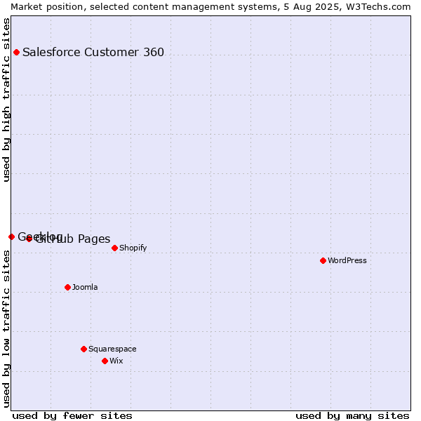 Market position of GitHub Pages vs. Salesforce Customer 360 vs. Geeklog