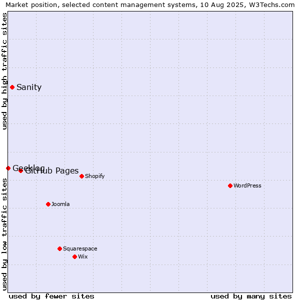 Market position of GitHub Pages vs. Sanity vs. Geeklog