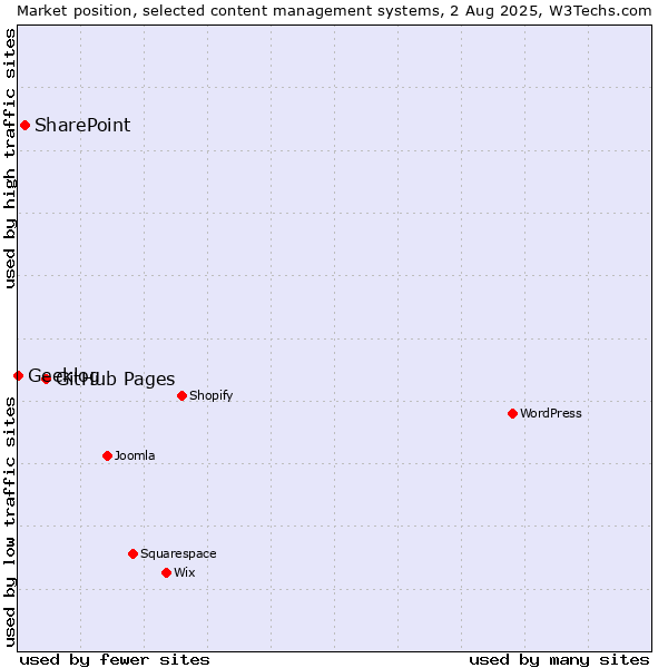 Market position of GitHub Pages vs. SharePoint vs. Geeklog