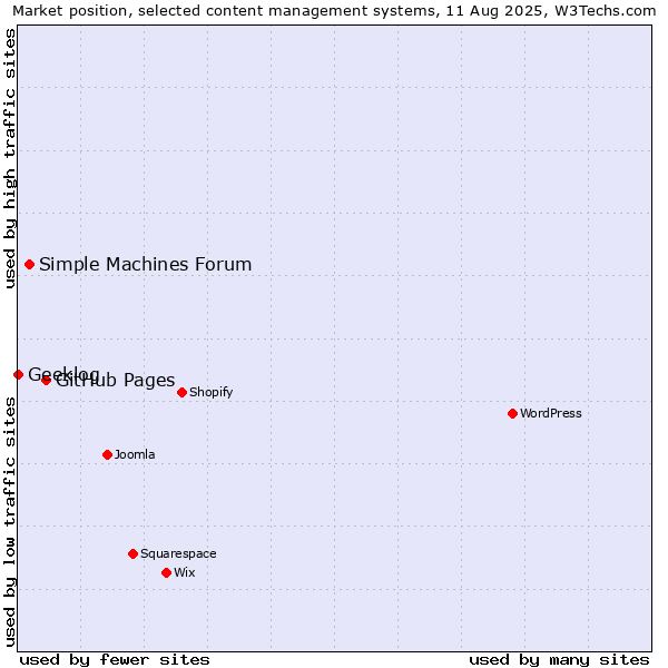 Market position of GitHub Pages vs. Simple Machines Forum vs. Geeklog