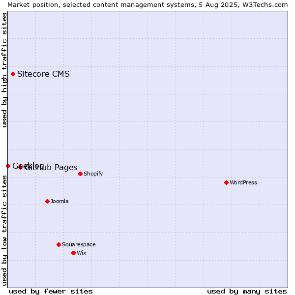 Market position of GitHub Pages vs. Sitecore CMS vs. Geeklog