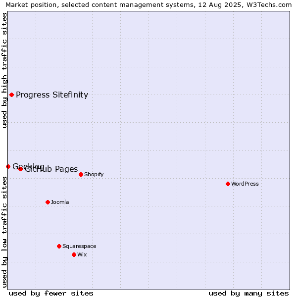 Market position of GitHub Pages vs. Progress Sitefinity vs. Geeklog