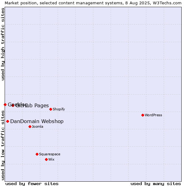 Market position of GitHub Pages vs. DanDomain Webshop vs. Geeklog