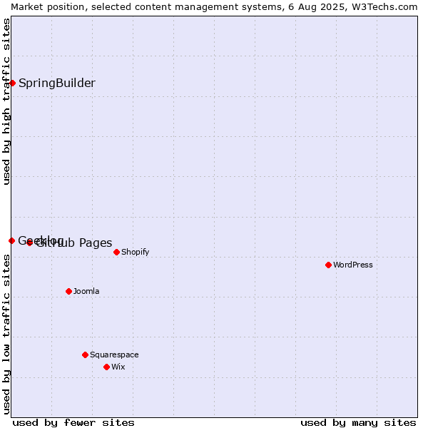 Market position of GitHub Pages vs. SpringBuilder vs. Geeklog