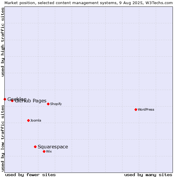 Market position of Squarespace vs. GitHub Pages vs. Geeklog