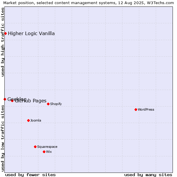 Market position of GitHub Pages vs. Higher Logic Vanilla vs. Geeklog
