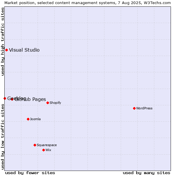 Market position of GitHub Pages vs. Visual Studio vs. Geeklog