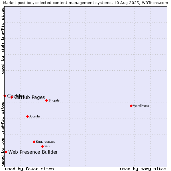 Market position of GitHub Pages vs. Web Presence Builder vs. Geeklog