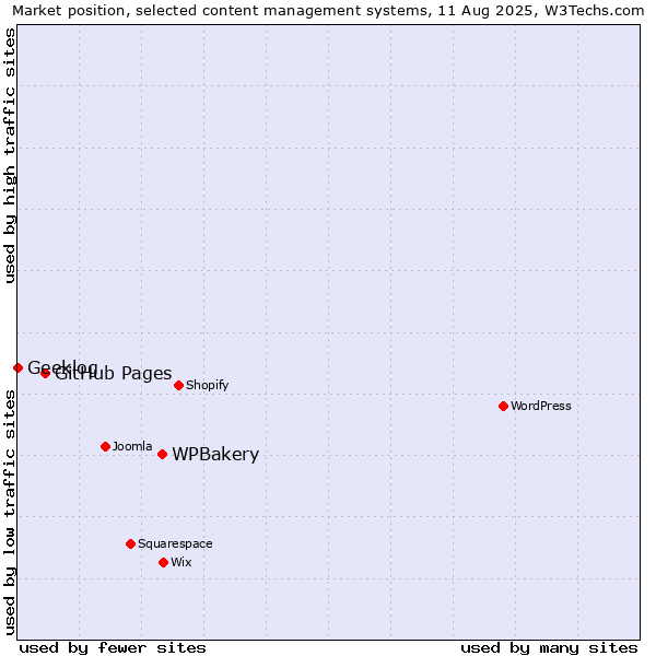 Market position of WPBakery vs. GitHub Pages vs. Geeklog