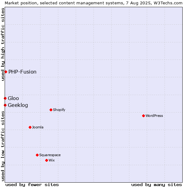 Market position of PHP-Fusion vs. Geeklog vs. Gloo