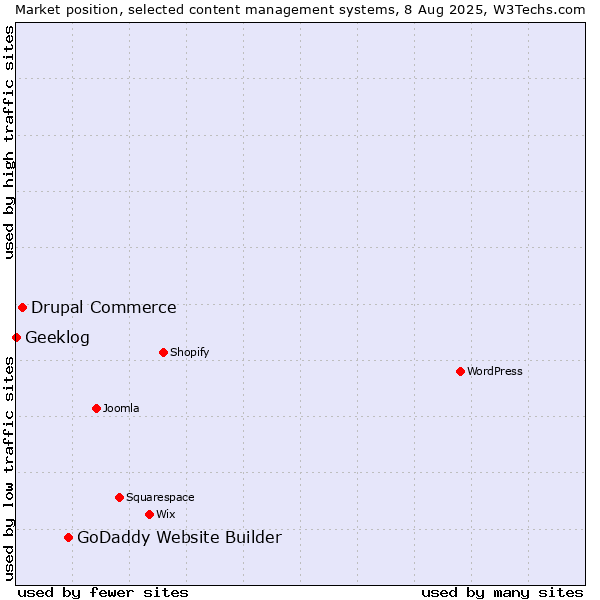 Market position of GoDaddy Website Builder vs. Drupal Commerce vs. Geeklog