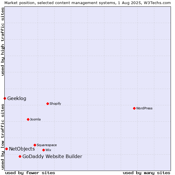 Market position of GoDaddy Website Builder vs. NetObjects vs. Geeklog