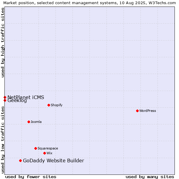 Market position of GoDaddy Website Builder vs. NetPlanet iCMS vs. Geeklog