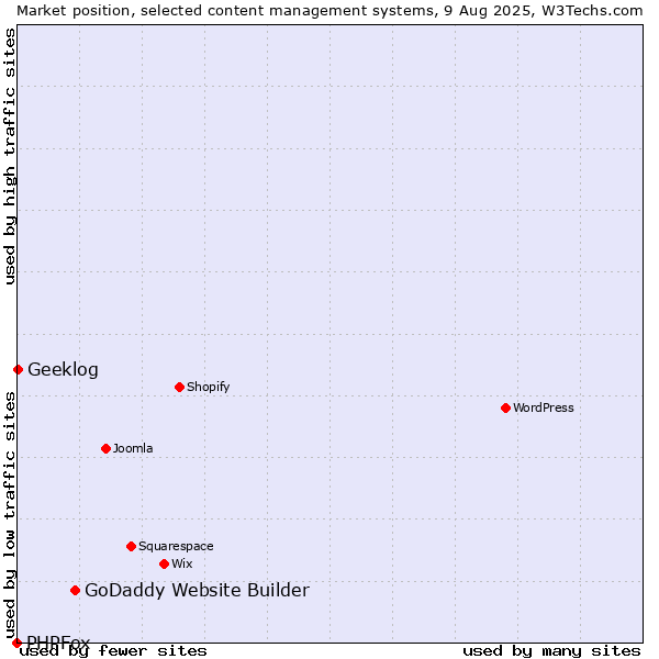 Market position of GoDaddy Website Builder vs. Geeklog vs. PHPFox