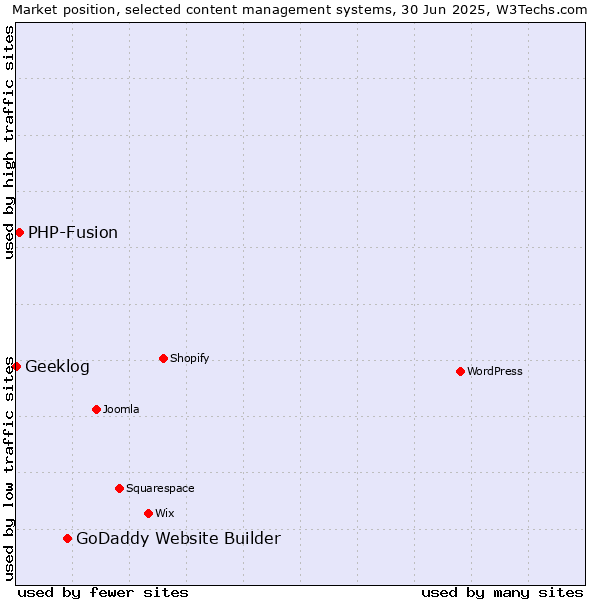 Market position of GoDaddy Website Builder vs. PHP-Fusion vs. Geeklog