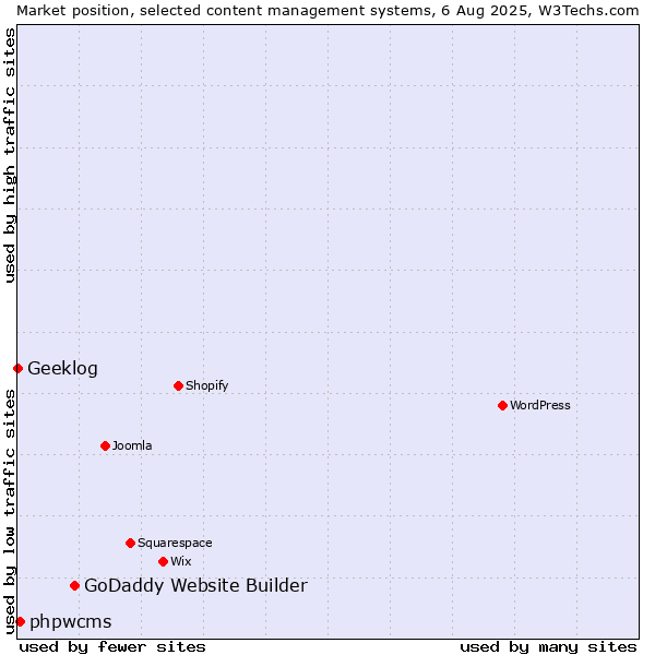 Market position of GoDaddy Website Builder vs. phpwcms vs. Geeklog