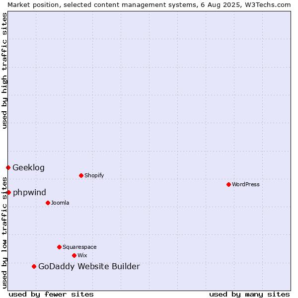 Market position of GoDaddy Website Builder vs. phpwind vs. Geeklog