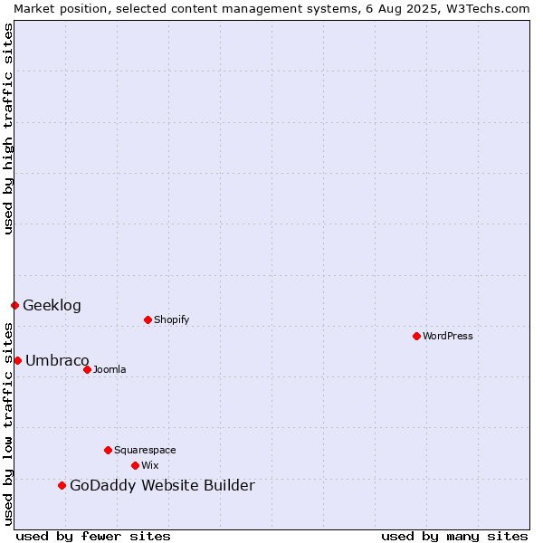 Market position of GoDaddy Website Builder vs. Umbraco vs. Geeklog
