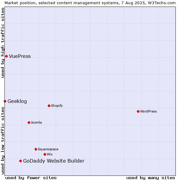 Market position of GoDaddy Website Builder vs. VuePress vs. Geeklog