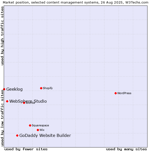 Market position of GoDaddy Website Builder vs. WebSphere Studio vs. Geeklog