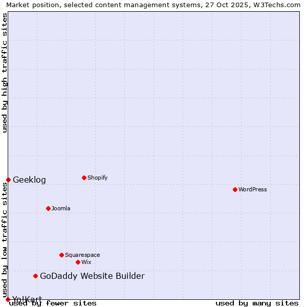 Market position of GoDaddy Website Builder vs. Geeklog vs. Yo!Kart