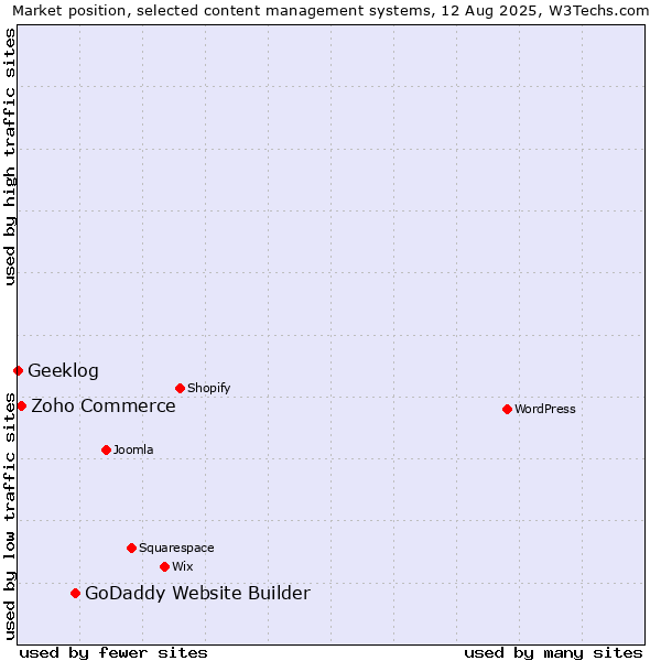 Market position of GoDaddy Website Builder vs. Zoho Commerce vs. Geeklog