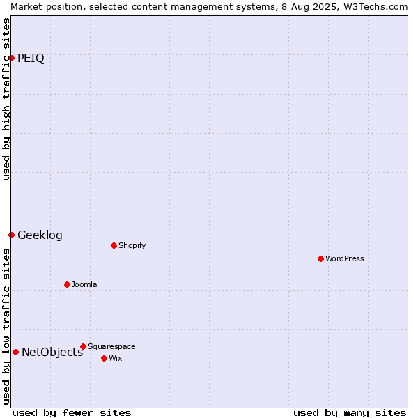 Market position of NetObjects vs. Geeklog vs. PEIQ