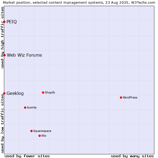 Market position of Web Wiz Forums vs. Geeklog vs. PEIQ