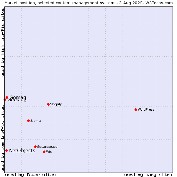 Market position of Gomag vs. NetObjects vs. Geeklog