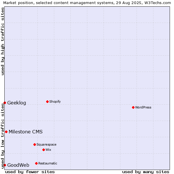Market position of Milestone CMS vs. Geeklog vs. GoodWeb