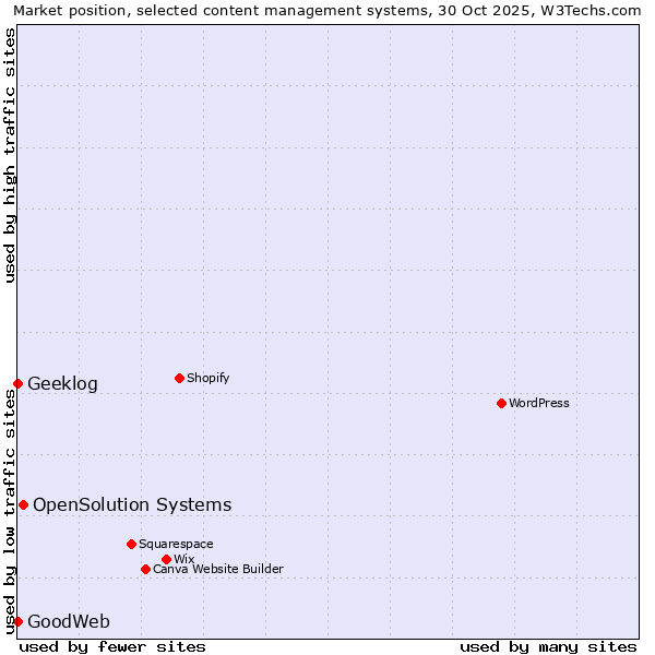 Market position of OpenSolution Systems vs. Geeklog vs. GoodWeb