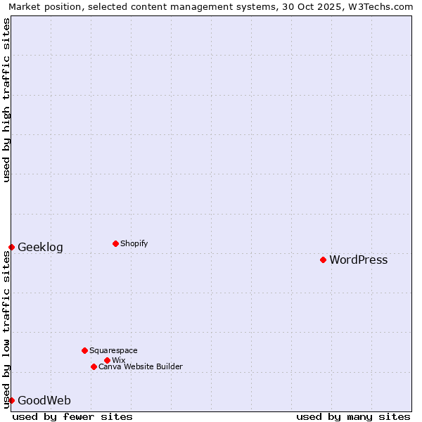 Market position of WordPress vs. Geeklog vs. GoodWeb