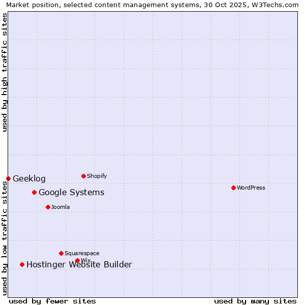 Market position of Google Systems vs. Hostinger Website Builder vs. Geeklog
