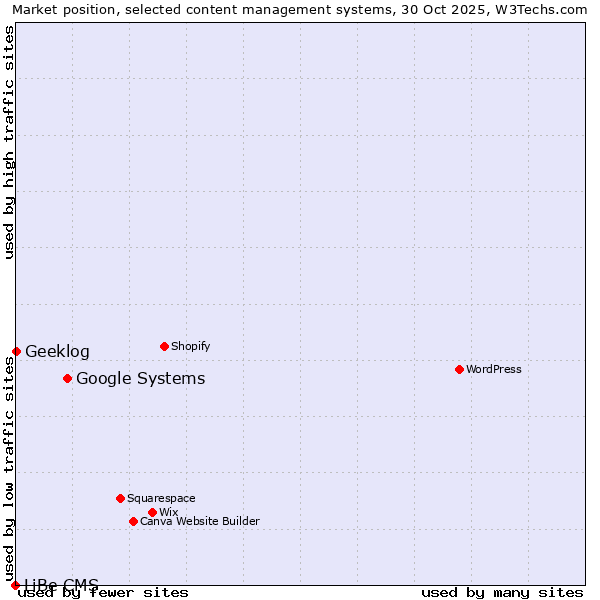 Market position of Google Systems vs. Geeklog vs. LiBe CMS