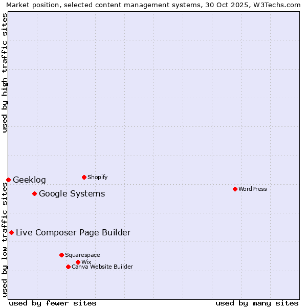 Market position of Google Systems vs. Live Composer Page Builder vs. Geeklog