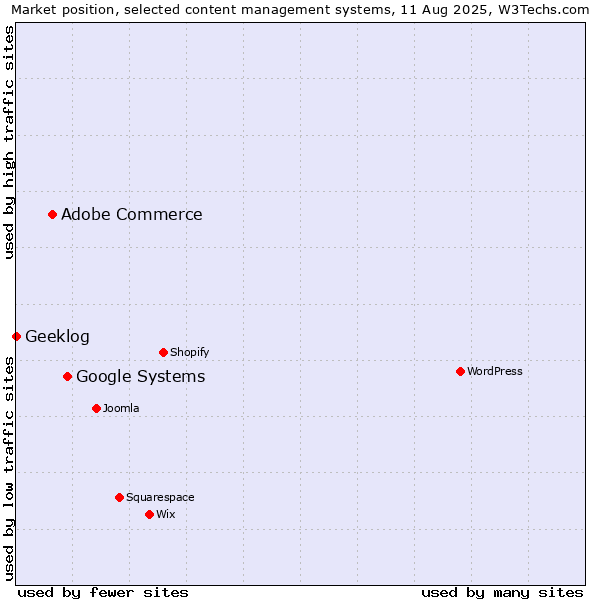 Market position of Google Systems vs. Adobe Commerce vs. Geeklog