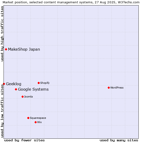 Market position of Google Systems vs. MakeShop Japan vs. Geeklog
