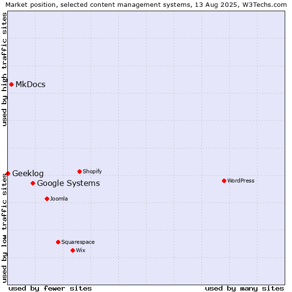 Market position of Google Systems vs. MkDocs vs. Geeklog