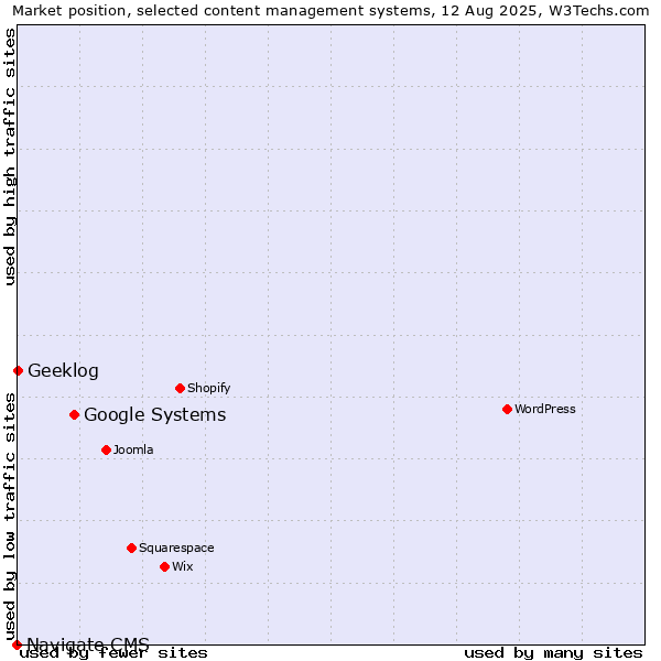 Market position of Google Systems vs. Geeklog vs. Navigate CMS