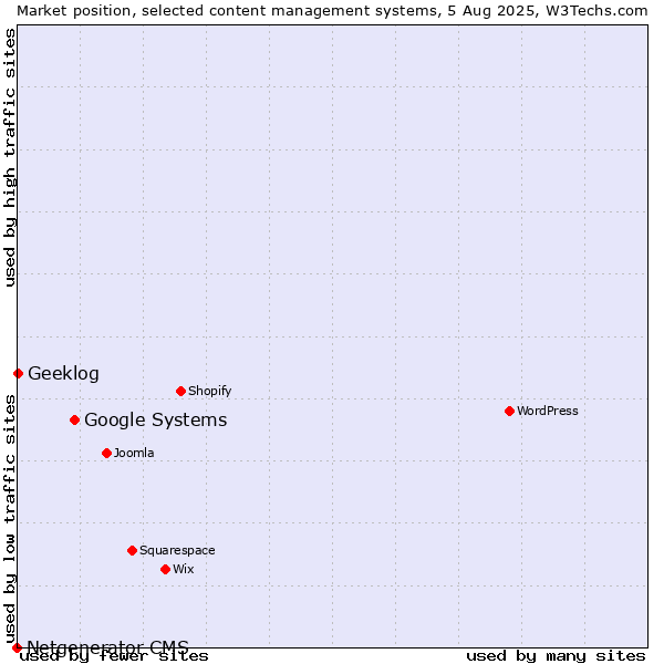 Market position of Google Systems vs. Geeklog vs. Netgenerator CMS