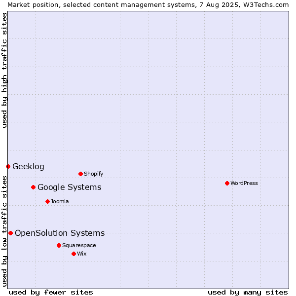 Market position of Google Systems vs. OpenSolution Systems vs. Geeklog