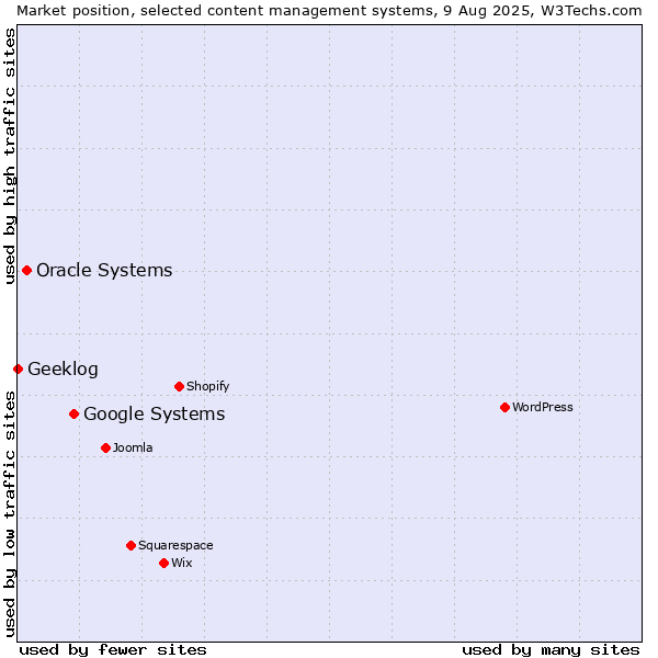 Market position of Google Systems vs. Oracle Systems vs. Geeklog