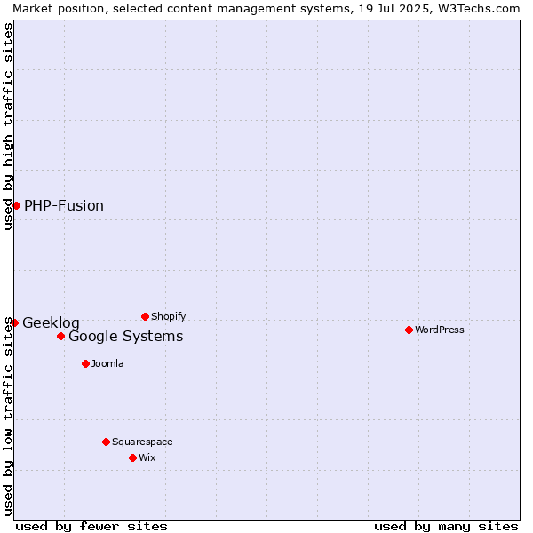 Market position of Google Systems vs. PHP-Fusion vs. Geeklog