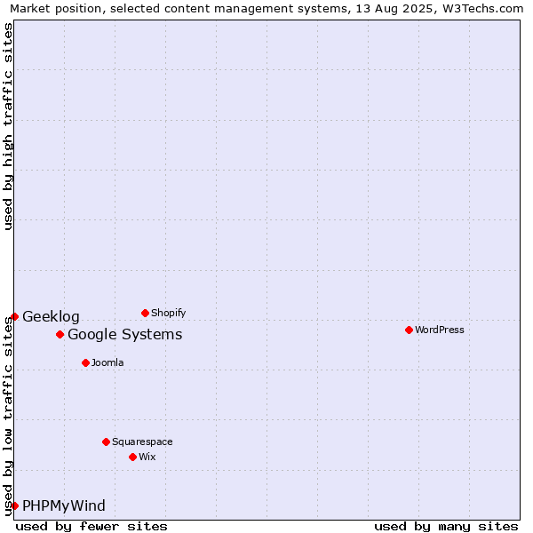 Market position of Google Systems vs. PHPMyWind vs. Geeklog