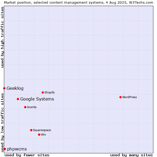 Market position of Google Systems vs. phpwcms vs. Geeklog